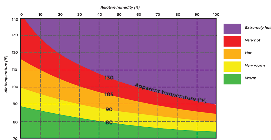 heat index graphic