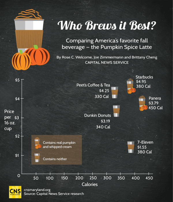 Who Brews it Best? Comparing Pumpkin Spice Latte Prices and Calories