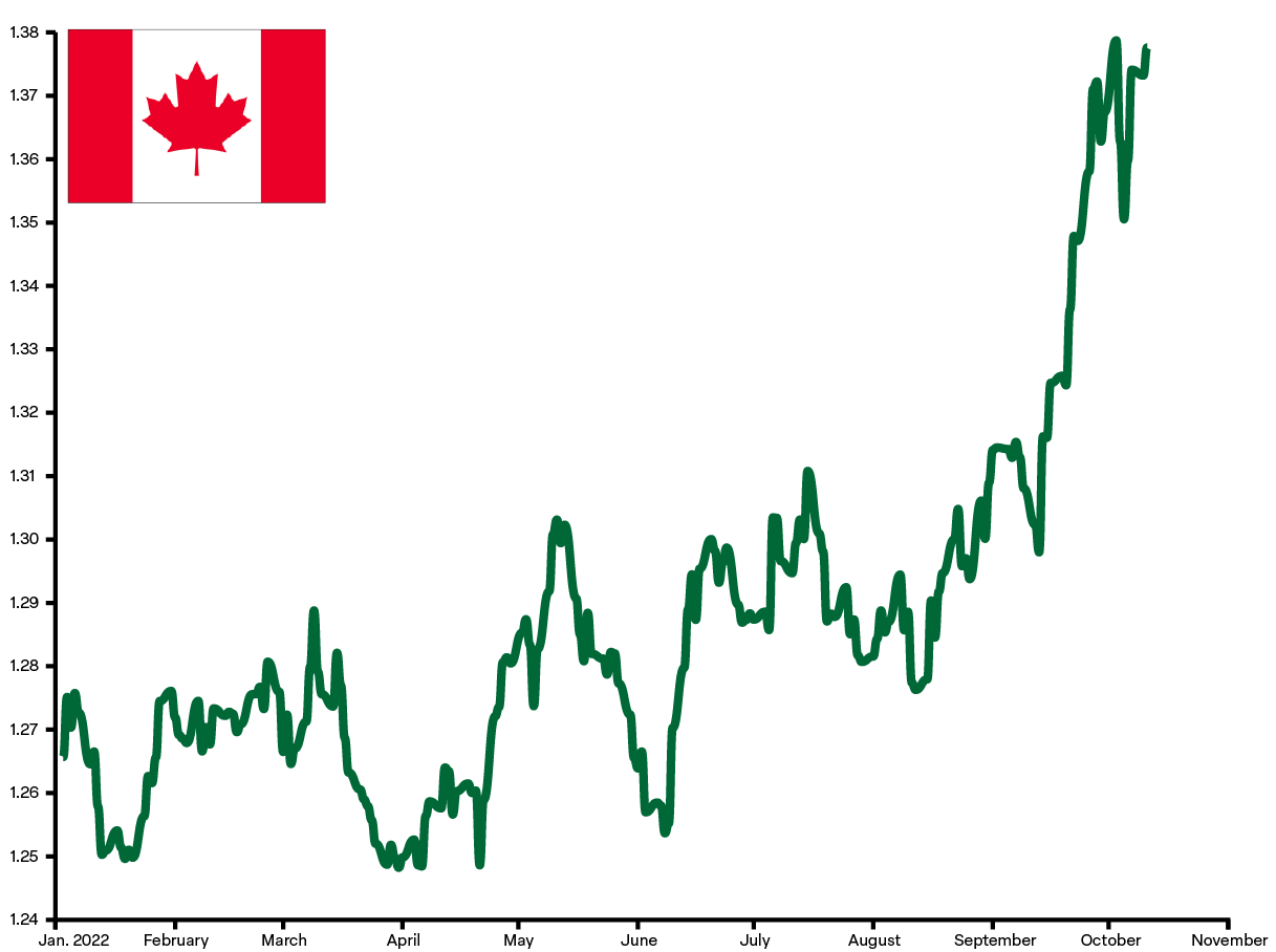 US Dollar to Canadian Dollar Spikes Above 1.30 - Interchange