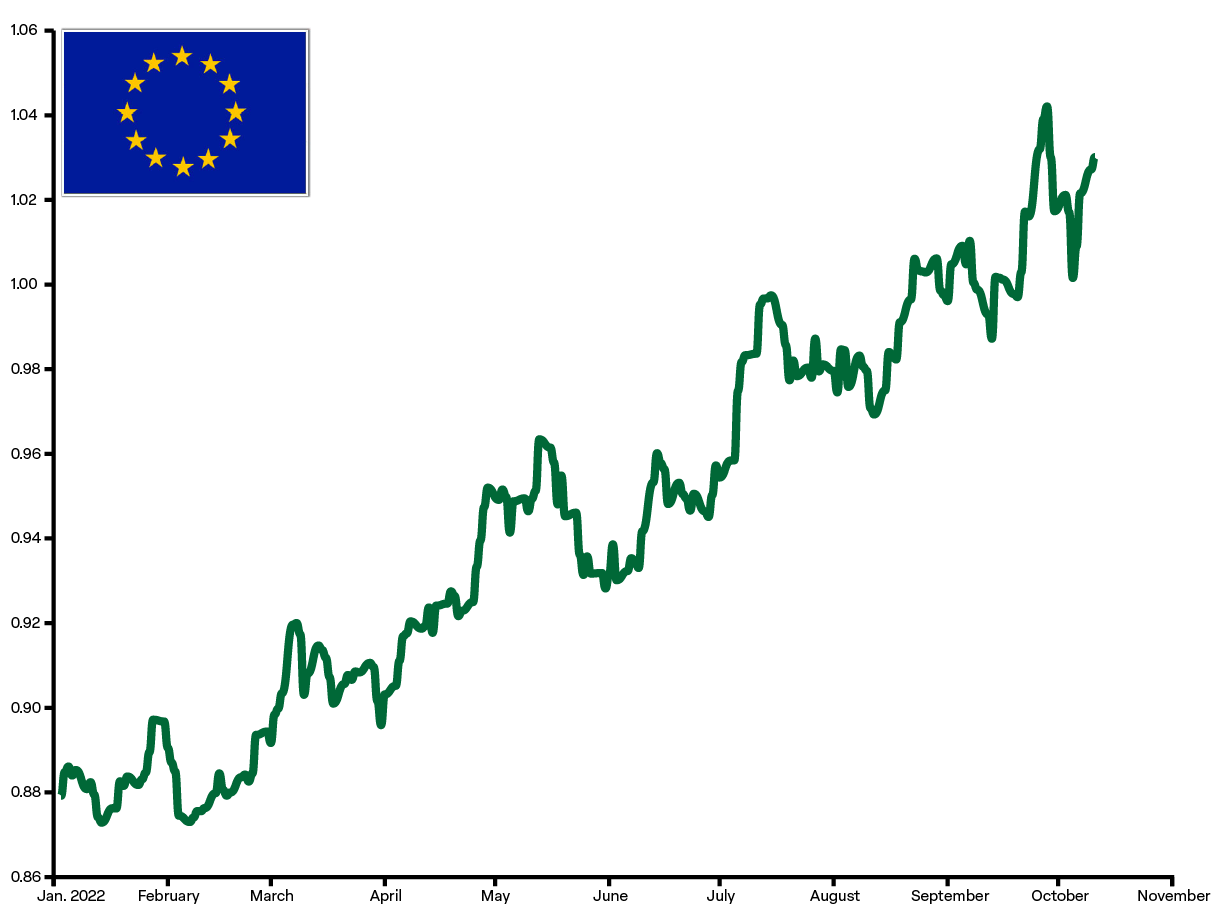 The U.S. Dollar to Euro conversion rate