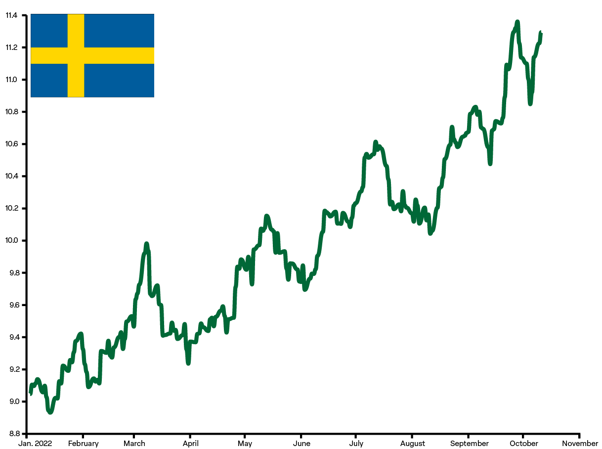 The U.S. Dollar to Swedish krona conversion rate