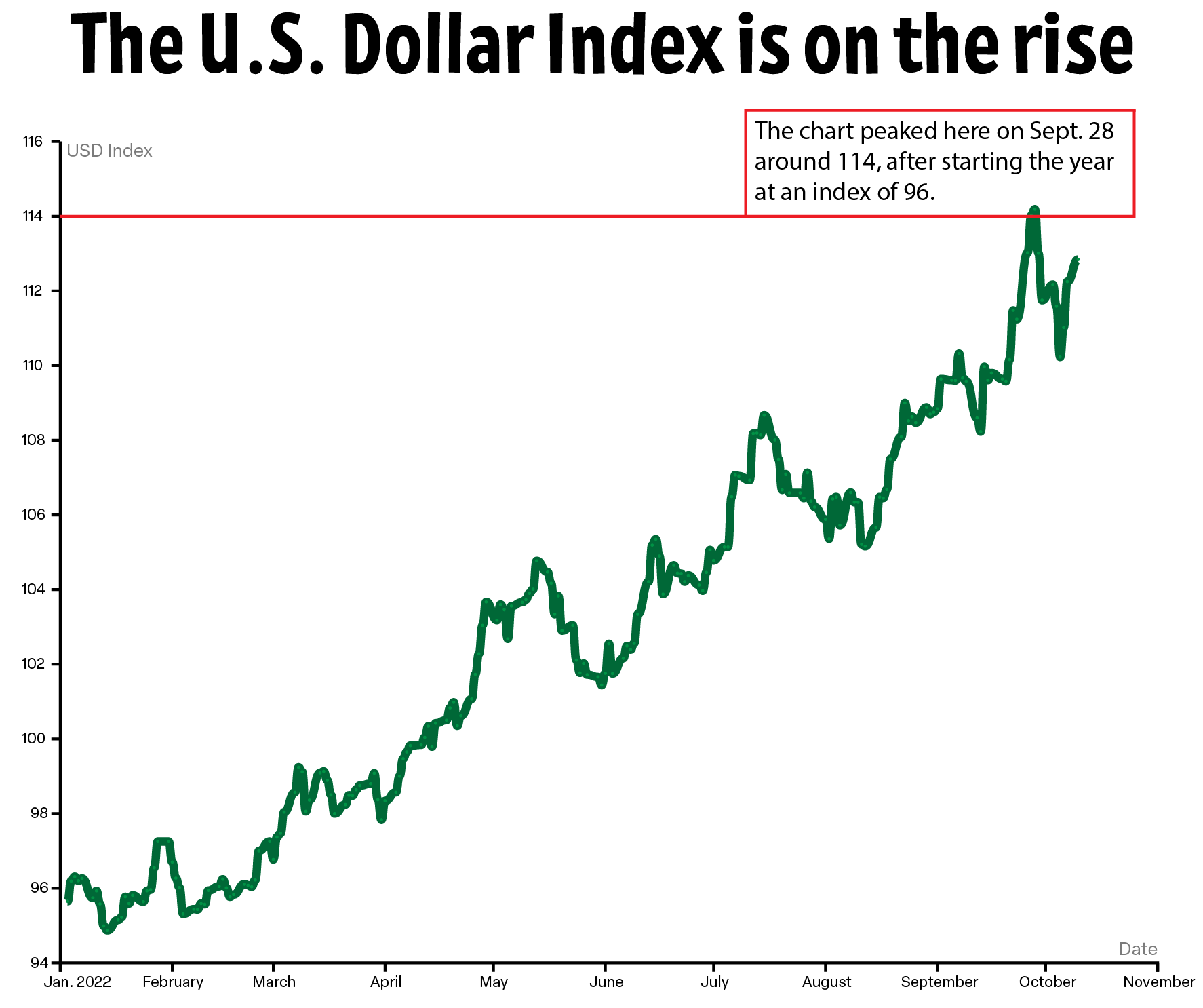 The U.S. Dollar Index over the past year