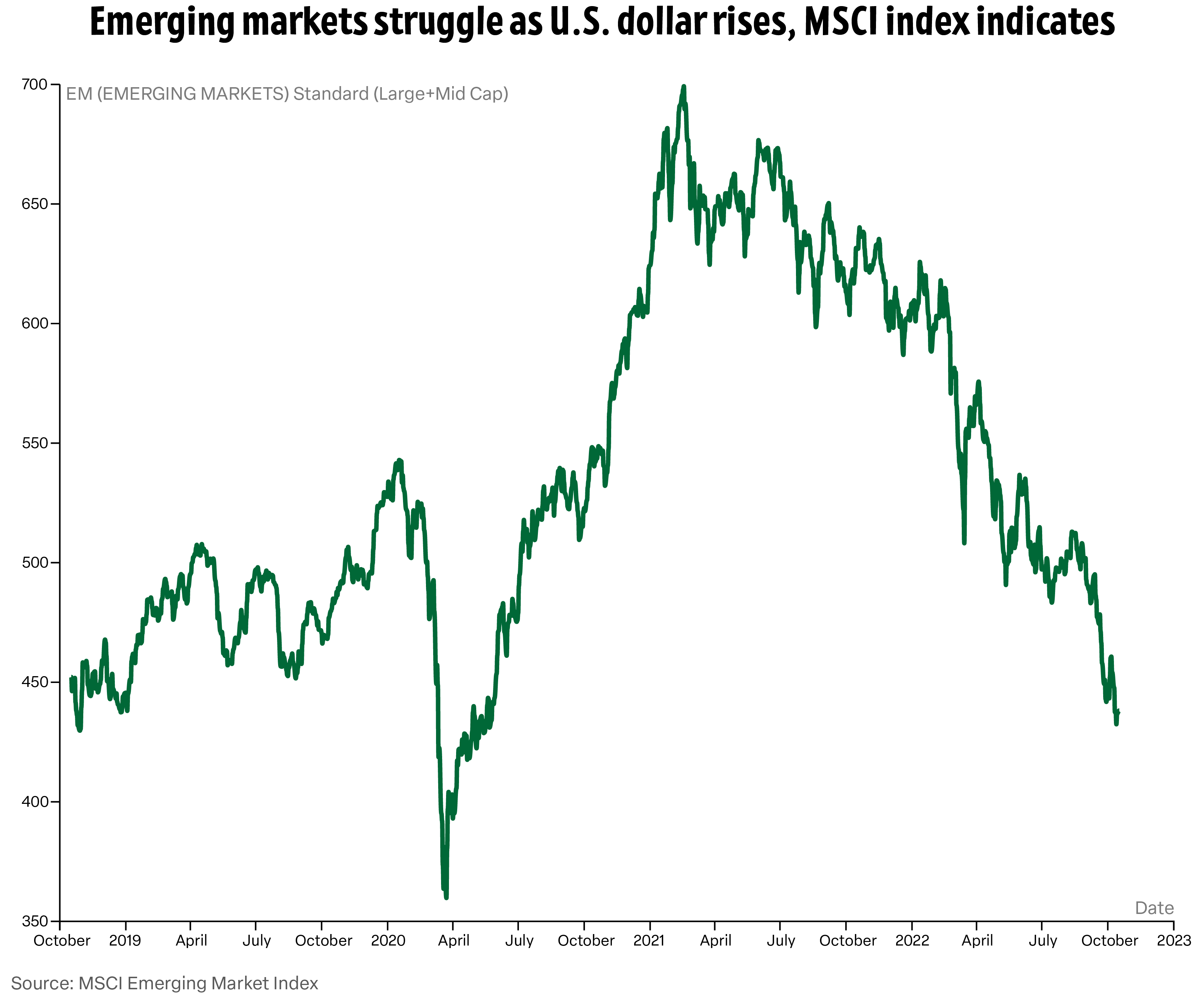 The MSCI index for emerging markets