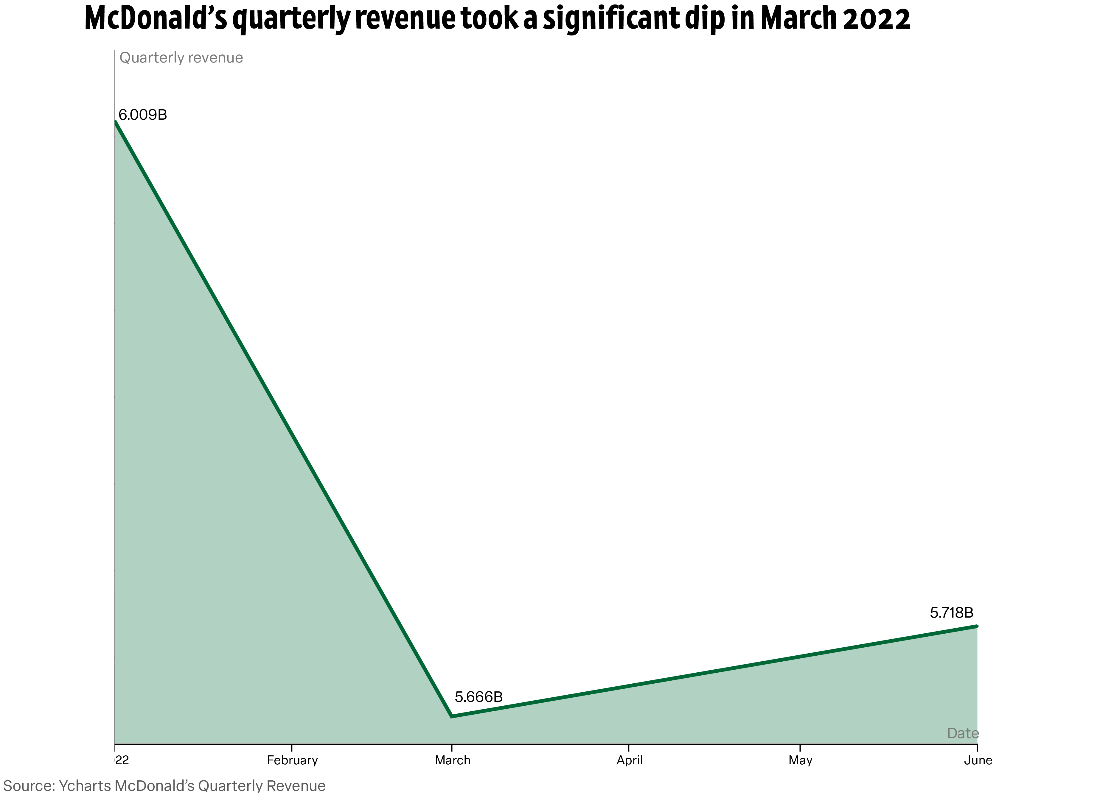 McDonald's quarterly revenue for 2022