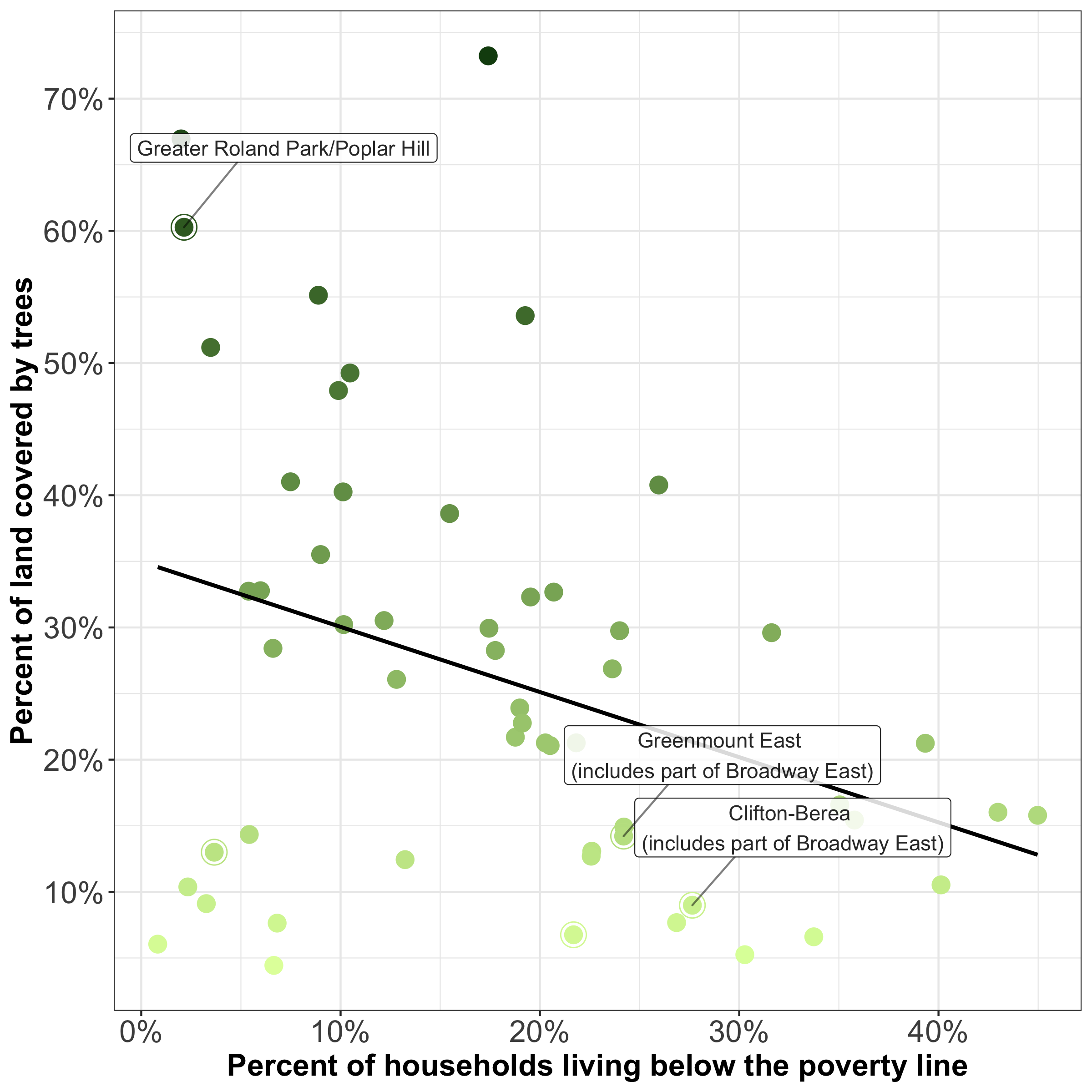 Chart showing an inverse relationship between the percent of tree cover in a neighborhood and the percent of people living below the poverty line.