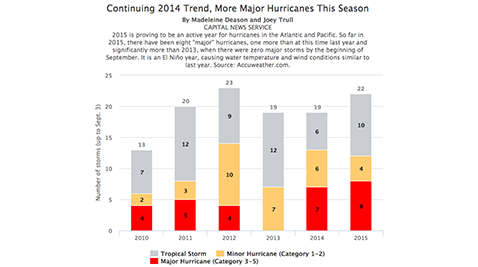 Continuing 2014 Trend, More Major Hurricanes This Season