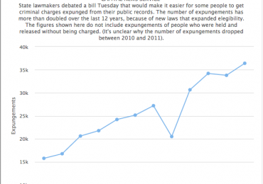 This graphic shows how many expungements have doubled in Maryland over the last 12 years.