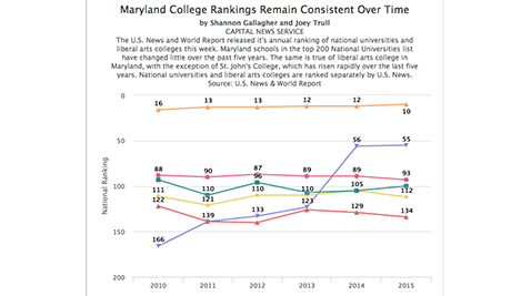 Maryland College Rankings Remain Consistent Over Time