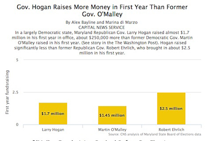 Gov. Hogan Raises More Money in First Year Than Former Gov. O'Malley