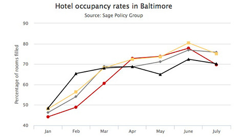 Baltimore hotels struggled to fill rooms in April and May, as the industry attempted to recover from the protests surrounding Freddie Gray's death. But the industry appeared to rebound in June and July. Hotel occupancy showed modest improvement through the rest of the season.