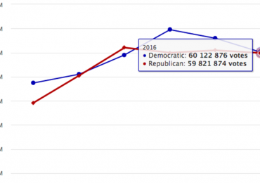 Excerpt of graphic shows the evolution of popular votes in presidential elections from 1996 to 2016. Popular support for both the Democratic and the Republican presidential candidate has decreased in the 2016 election.