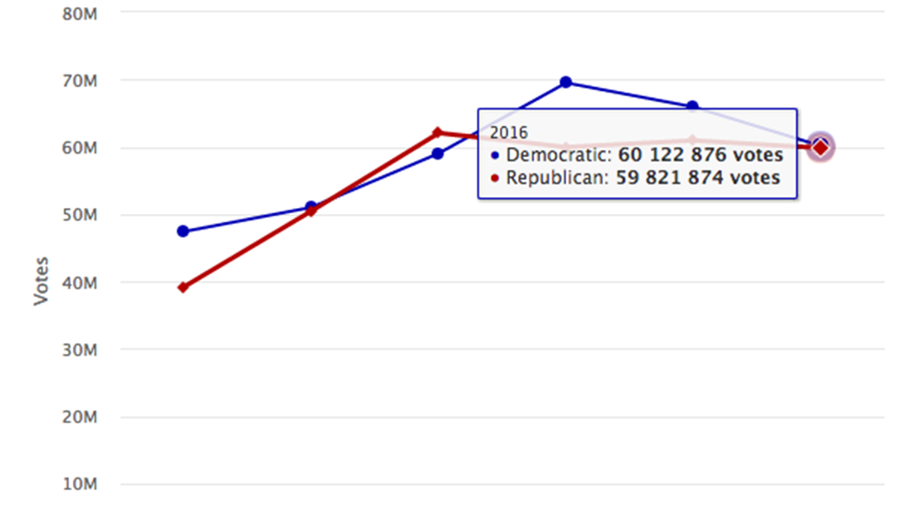 Excerpt of graphic shows the evolution of popular votes in presidential elections from 1996 to 2016. Popular support for both the Democratic and the Republican presidential candidate has decreased in the 2016 election.