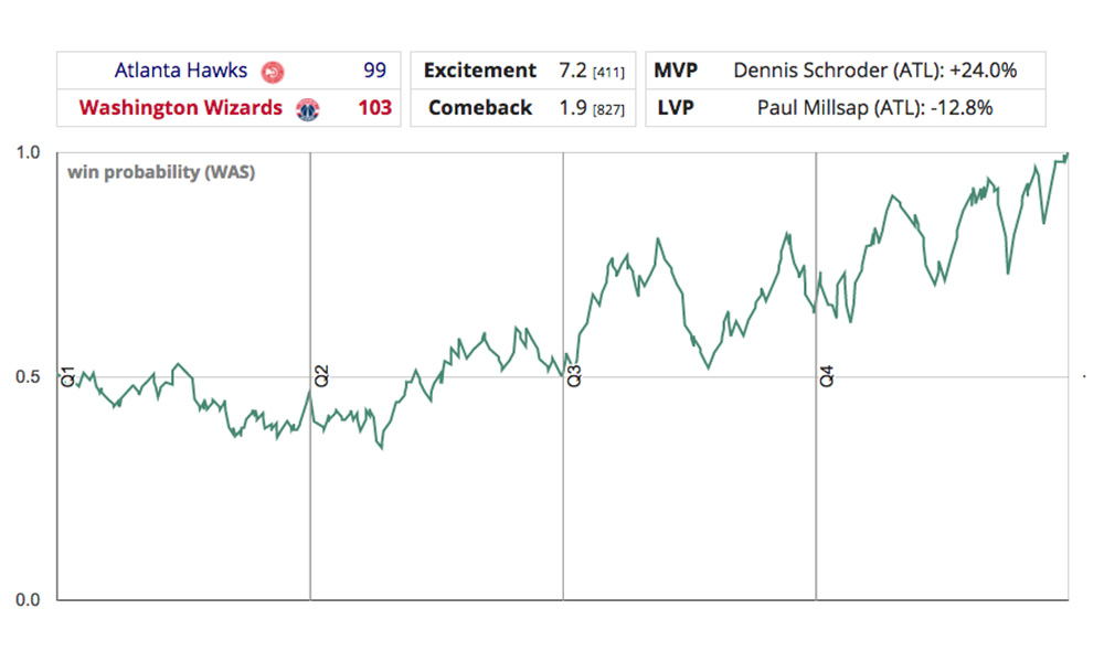 Example of a win probability graph between the Wizards and the Hawks on Wednesday