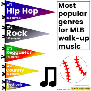 Major League Baseball players prefer hip-hop songs to get pumped up - WTOP  News