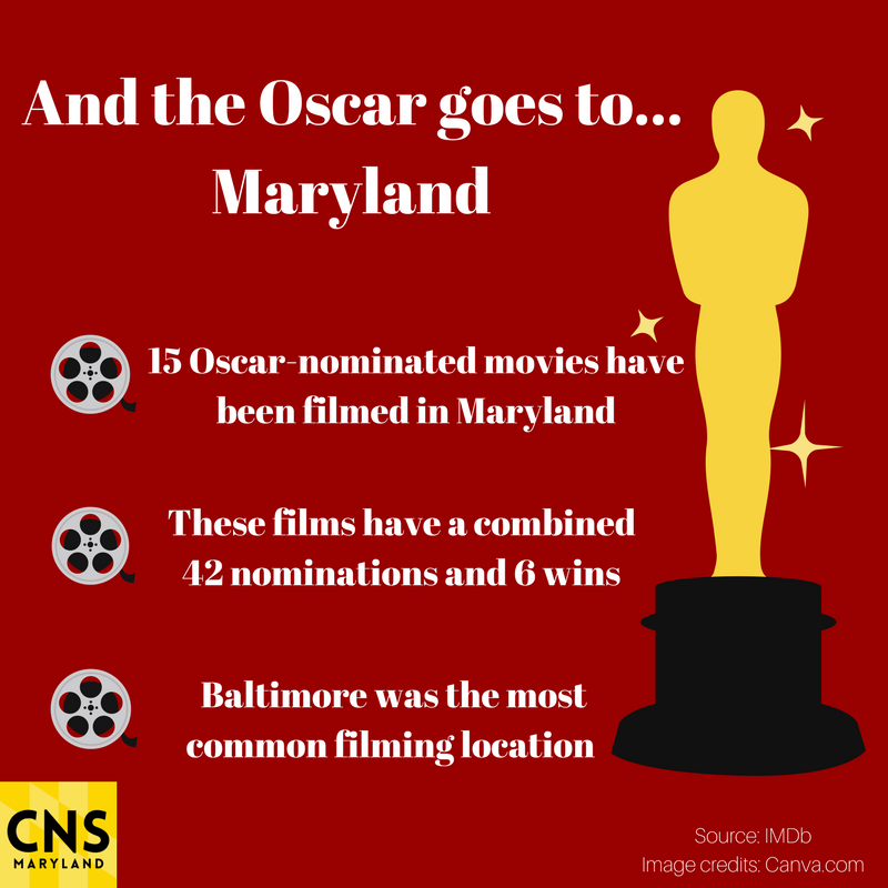 Baltimore is a popular site for Oscarnominated movies filmed in Maryland CNS Maryland