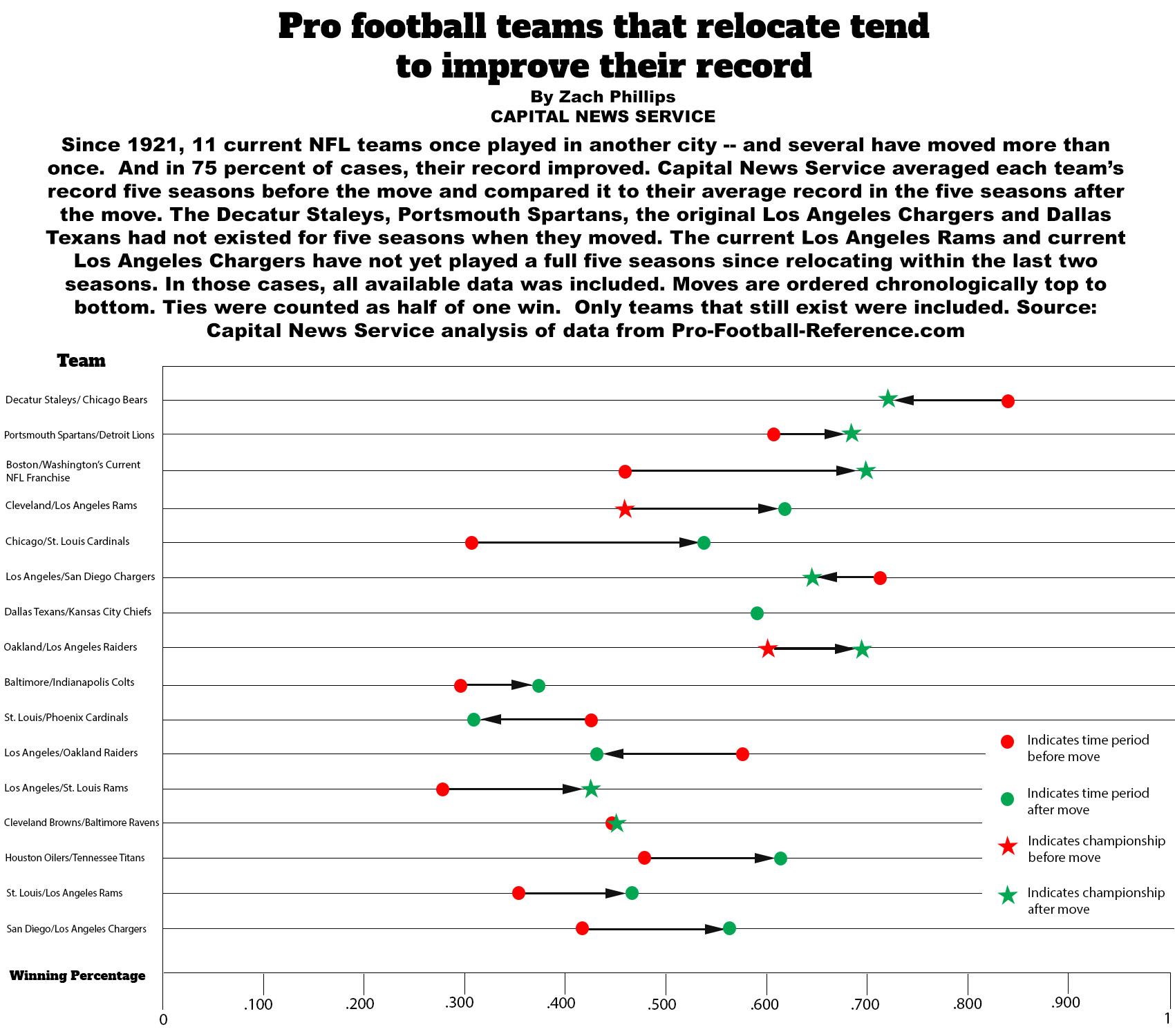 Portal to Pros: NFL teams eyeing rising number of transfers