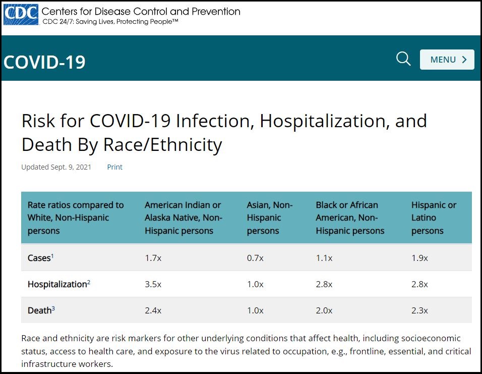 A screenshot of a chart from the Centers for Disease Control and Prevention, last updated on Sept. 9, 2021. “Race and ethnicity are risk markers for other underlying conditions that affect health, including socioeconomic status, access to health care, and exposure to the virus related to occupation, e.g., frontline, essential, and critical infrastructure workers,” according to the CDC report. Source: www.cdc.gov/coronavirus/2019-ncov/covid-data/investigations-discovery/hospitalization-death-by-race-ethnicity.html (Photo: Trisha Ahmed/Capital News Service)