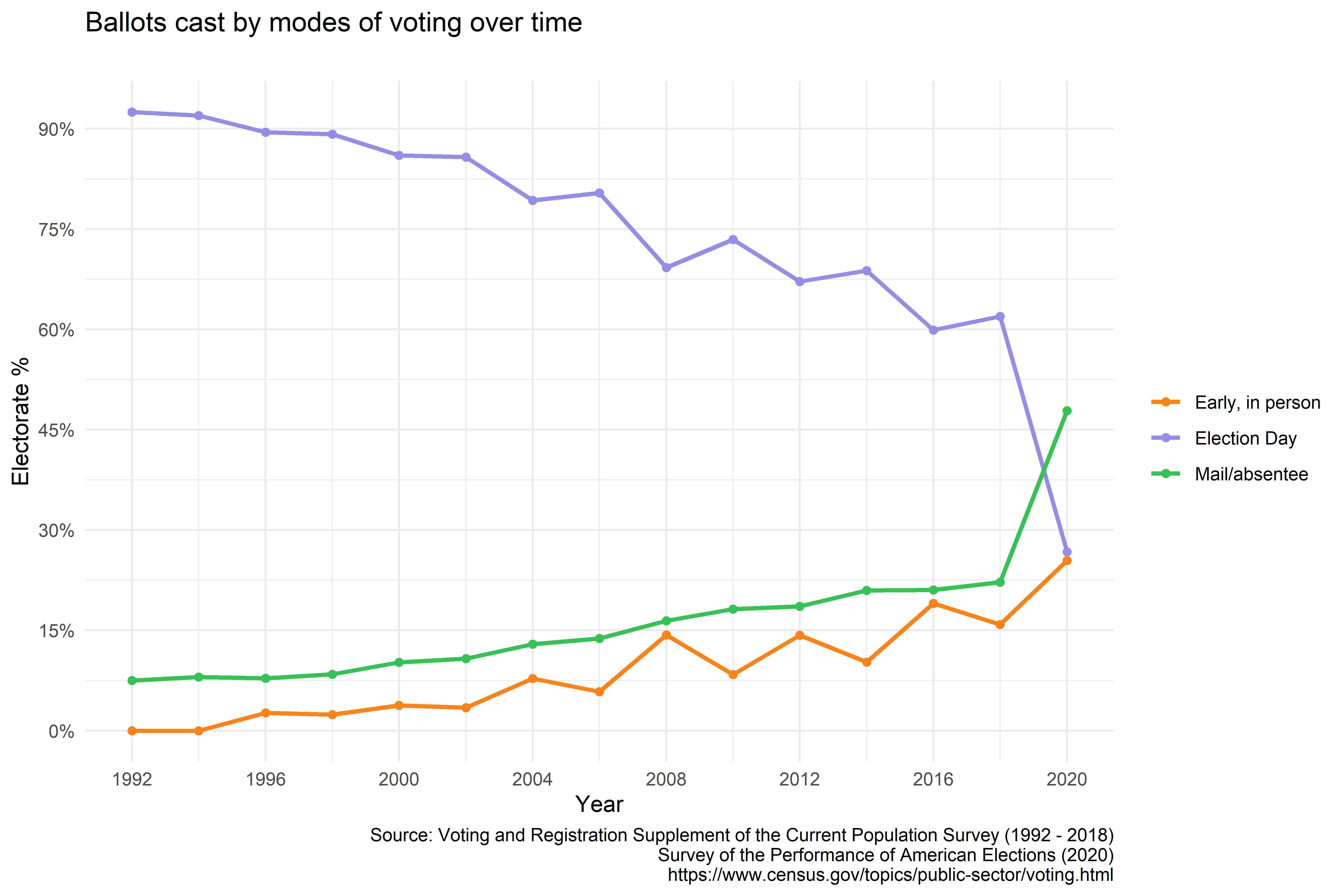 Ballots cast by modes of voting over time