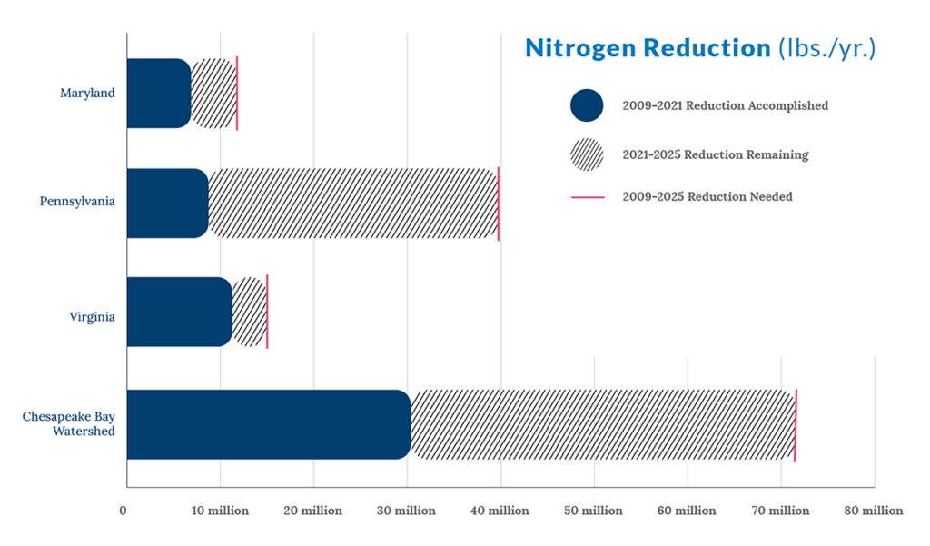A chart from the Chesapeake Bay Foundation detailing the reduction of nitrogen in Chesapeake Bay jurisdictions. According to the U.S. Geological Survey, an overabundance of nitrogen can cause adverse health and ecological effects.
