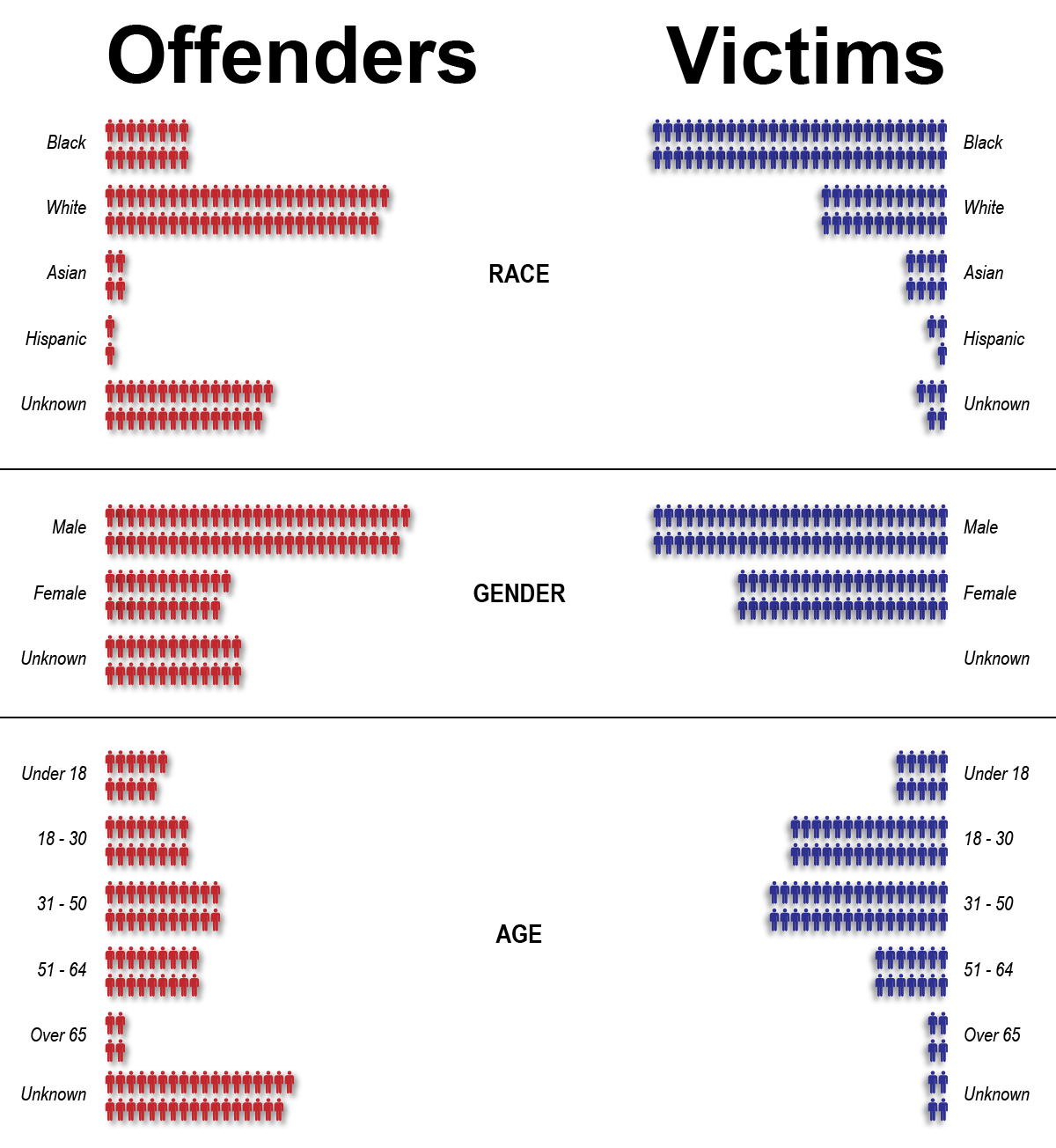 A pictogram showing the demographic details of the known offenders and victims of hate crimes in MAryland in 2021. Each victim is represented by a blue person icon, and each offender is represented in red.