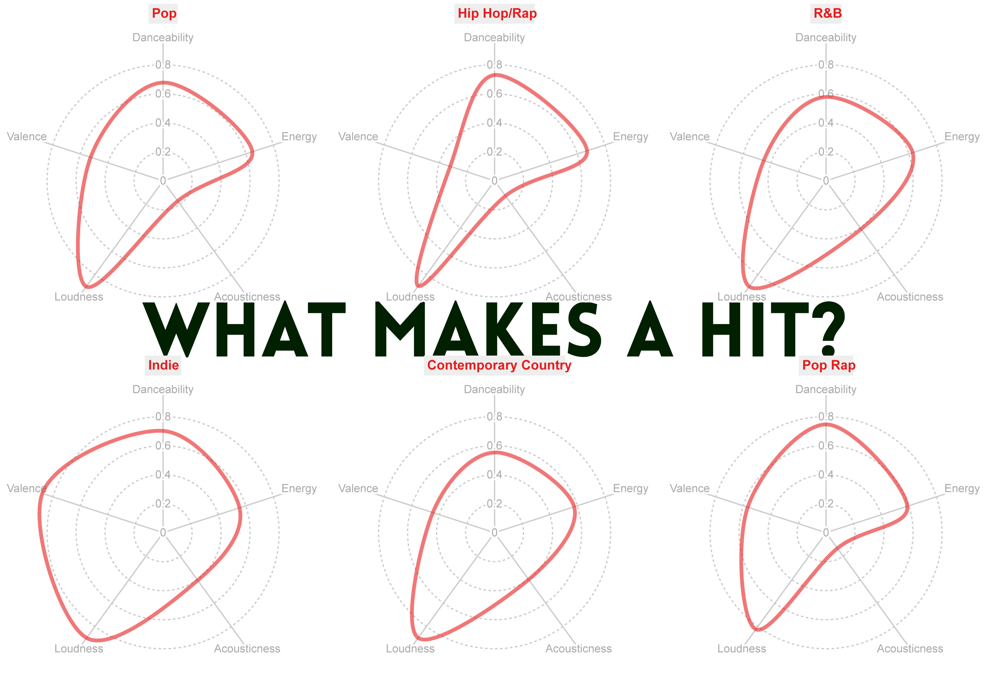 radar charts showing the average features of various genres on the Billboard Hot 100 with overlayed text reading "What Makes a Hit?" in the center