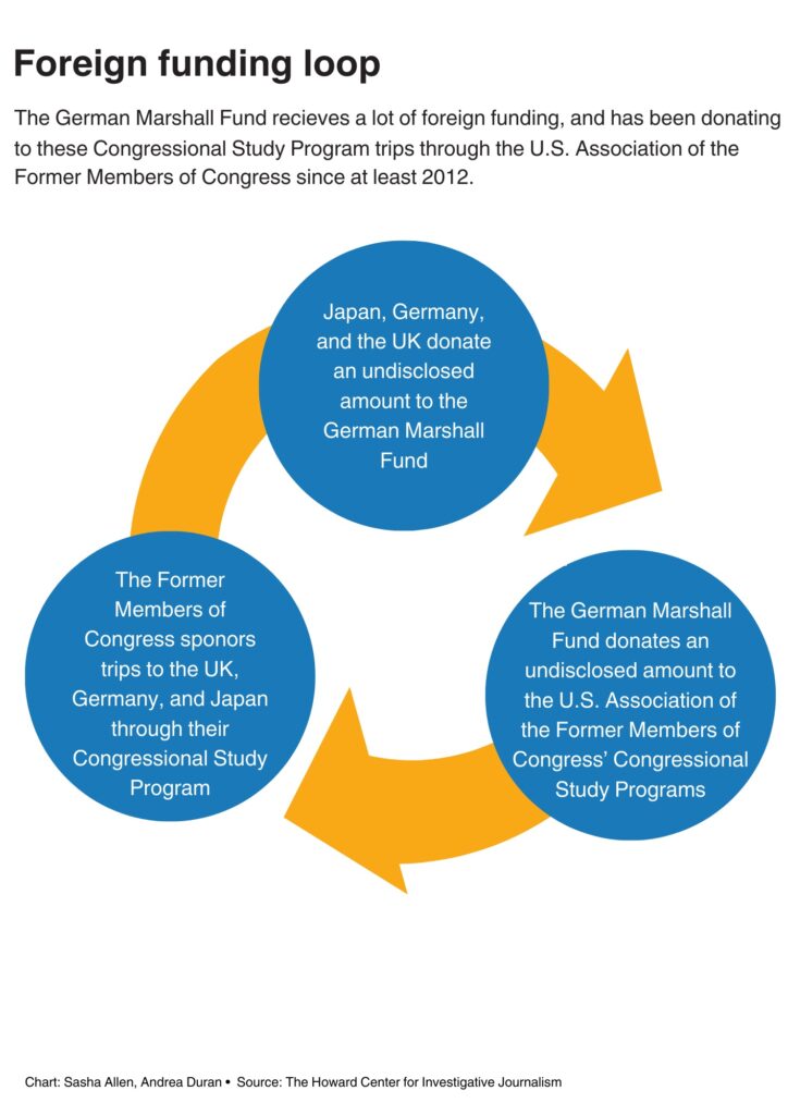 Graphic showing the funding loop between foreign governments, the German Marshall Fund, and the U.S. Former Members of Congress, which then sponsors government travel.