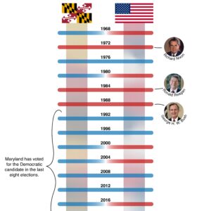 A data graphic showing the winners of the last 15 presidential elections in Maryland compared to the winners of the entire election. (Data graphic: Dylan Shulman/Capital News Service)