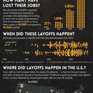 Infographic displaying data on layoffs in the video game industry over the last four years.