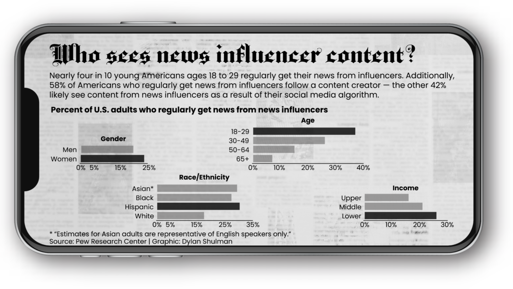 Data visualization detailing the demographic breakdown of Americans who consume news from influencers. (Dylan Shulman / Capital News Service)