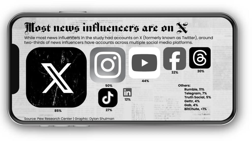 Data visualization showing which social media platforms most news influencers have accounts on. (Dylan Shulman / Capital News Service)