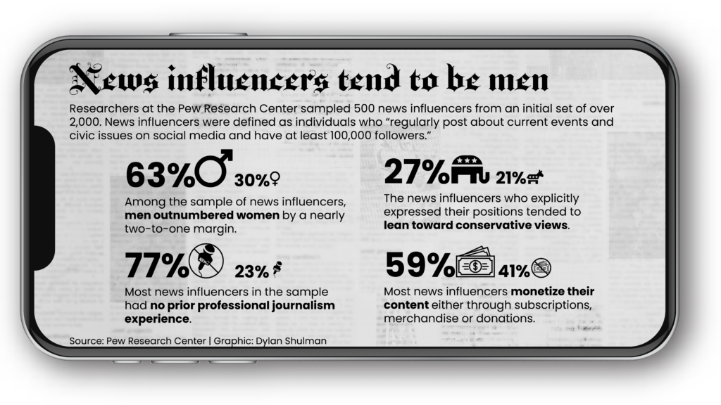 Infographic showing a breakdown of data on news influencers. (Dylan Shulman / Capital News Service)